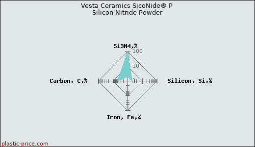 Vesta Ceramics SicoNide® P Silicon Nitride Powder
