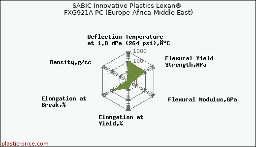 SABIC Innovative Plastics Lexan® FXG921A PC (Europe-Africa-Middle East)
