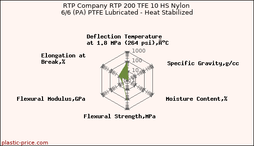 RTP Company RTP 200 TFE 10 HS Nylon 6/6 (PA) PTFE Lubricated - Heat Stabilized