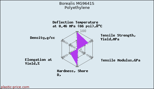 Borealis MG9641S Polyethylene