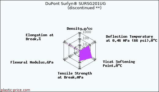 DuPont Surlyn® SURSG201UG               (discontinued **)