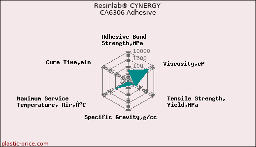 Resinlab® CYNERGY CA6306 Adhesive
