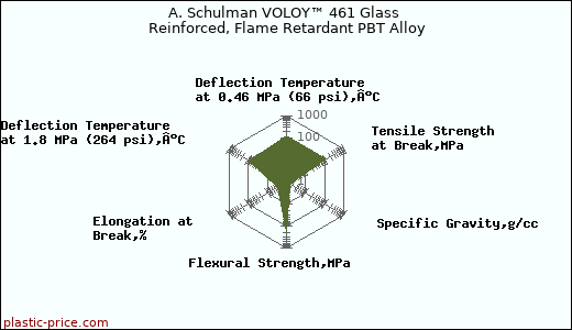 A. Schulman VOLOY™ 461 Glass Reinforced, Flame Retardant PBT Alloy