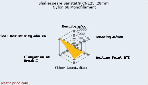Shakespeare Sanstat® CN125 .28mm Nylon 66 Monofilament