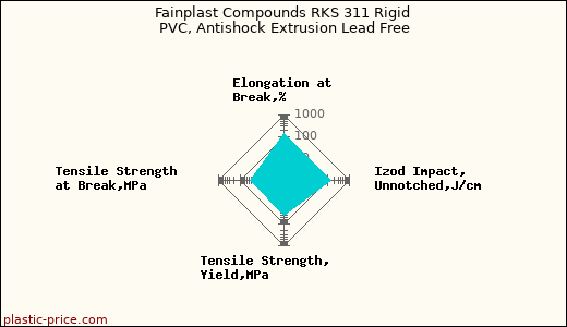 Fainplast Compounds RKS 311 Rigid PVC, Antishock Extrusion Lead Free