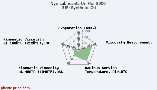 Nye Lubricants UniFlor 8900 (UF) Synthetic Oil