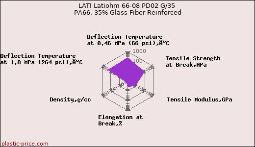 LATI Latiohm 66-08 PD02 G/35 PA66, 35% Glass Fiber Reinforced