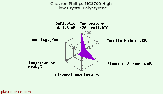 Chevron Phillips MC3700 High Flow Crystal Polystyrene