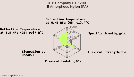 RTP Company RTP 200 E Amorphous Nylon (PA)