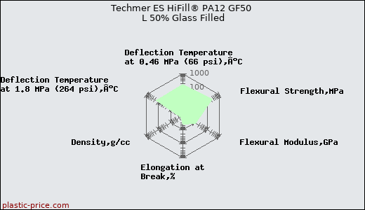 Techmer ES HiFill® PA12 GF50 L 50% Glass Filled