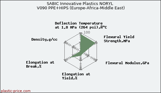 SABIC Innovative Plastics NORYL V090 PPE+HIPS (Europe-Africa-Middle East)