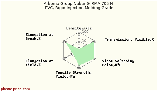 Arkema Group Nakan® RMA 705 N PVC, Rigid Injection Molding Grade