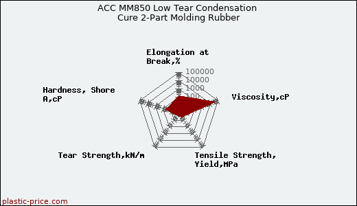 ACC MM850 Low Tear Condensation Cure 2-Part Molding Rubber