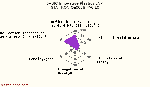 SABIC Innovative Plastics LNP STAT-KON QE002S PA6.10