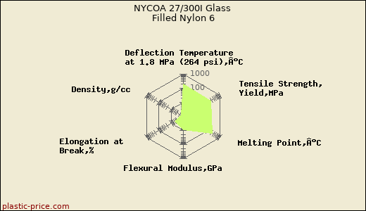 NYCOA 27/300I Glass Filled Nylon 6