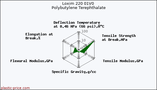 Loxim 220 01V0 Polybutylene Terephthalate