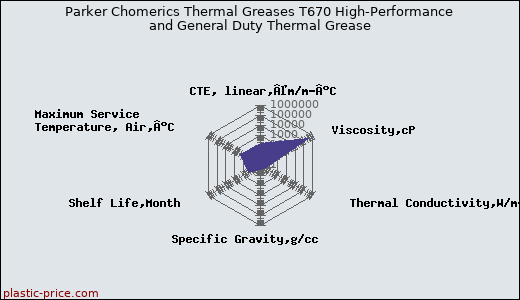 Parker Chomerics Thermal Greases T670 High-Performance and General Duty Thermal Grease