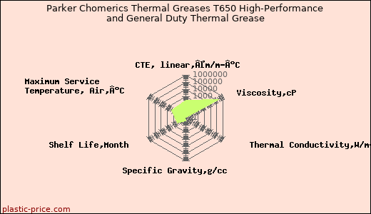 Parker Chomerics Thermal Greases T650 High-Performance and General Duty Thermal Grease