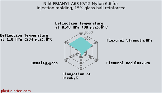 Nilit FRIANYL A63 KV15 Nylon 6.6 for injection molding, 15% glass ball reinforced