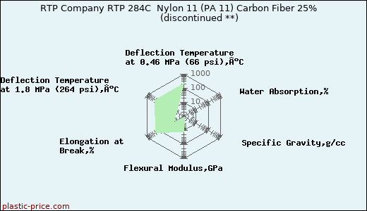 RTP Company RTP 284C  Nylon 11 (PA 11) Carbon Fiber 25%               (discontinued **)