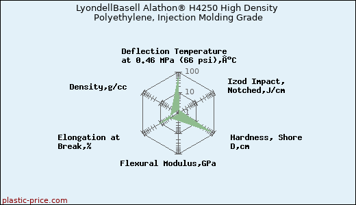 LyondellBasell Alathon® H4250 High Density Polyethylene, Injection Molding Grade