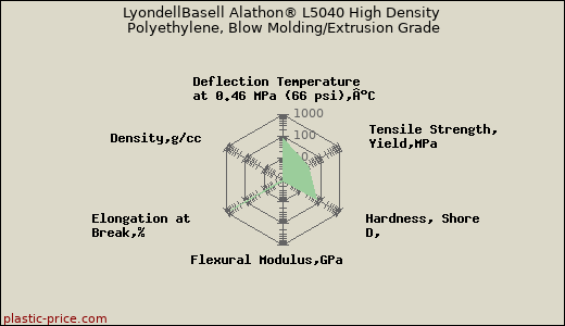 LyondellBasell Alathon® L5040 High Density Polyethylene, Blow Molding/Extrusion Grade