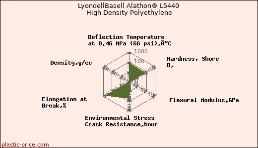 LyondellBasell Alathon® L5440 High Density Polyethylene