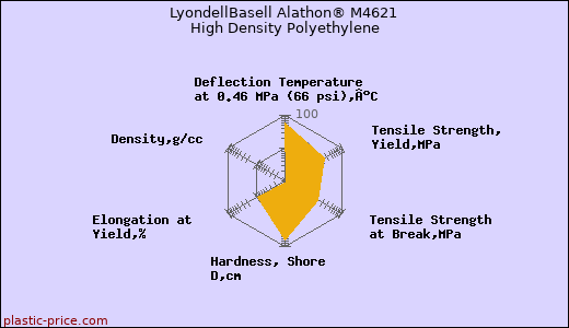 LyondellBasell Alathon® M4621 High Density Polyethylene