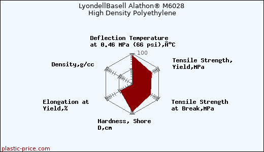 LyondellBasell Alathon® M6028 High Density Polyethylene