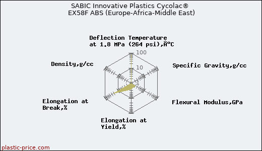 SABIC Innovative Plastics Cycolac® EX58F ABS (Europe-Africa-Middle East)