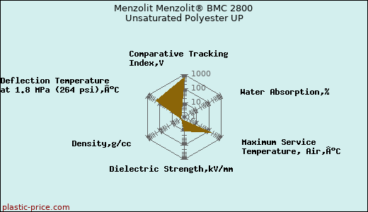 Menzolit Menzolit® BMC 2800 Unsaturated Polyester UP
