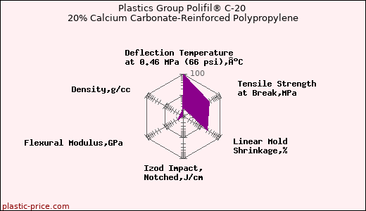 Plastics Group Polifil® C-20 20% Calcium Carbonate-Reinforced Polypropylene