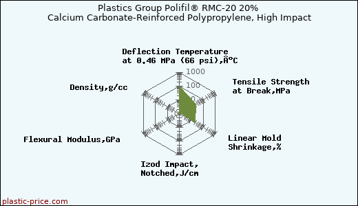 Plastics Group Polifil® RMC-20 20% Calcium Carbonate-Reinforced Polypropylene, High Impact