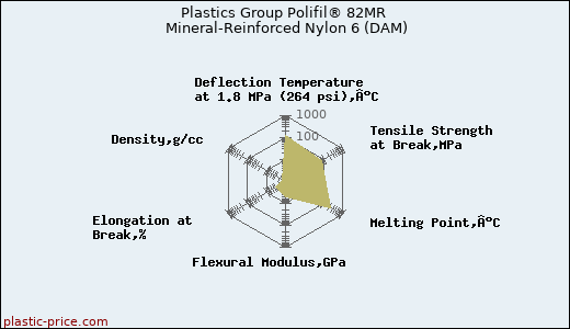 Plastics Group Polifil® 82MR Mineral-Reinforced Nylon 6 (DAM)