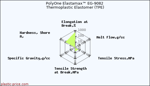 PolyOne Elastamax™ EG-9082 Thermoplastic Elastomer (TPE)
