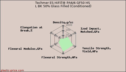 Techmer ES HiFill® PA6/6 GF50 HS L BK 50% Glass Filled (Conditioned)
