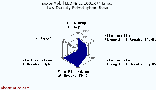 ExxonMobil LLDPE LL 1001X74 Linear Low Density Polyethylene Resin