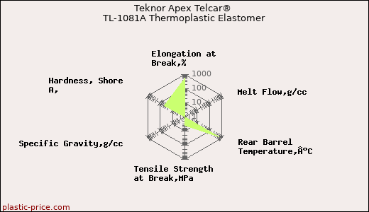 Teknor Apex Telcar® TL-1081A Thermoplastic Elastomer