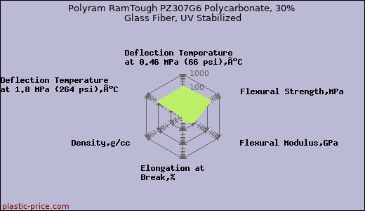 Polyram RamTough PZ307G6 Polycarbonate, 30% Glass Fiber, UV Stabilized
