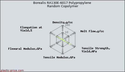 Borealis RA130E-6017 Polypropylene Random Copolymer
