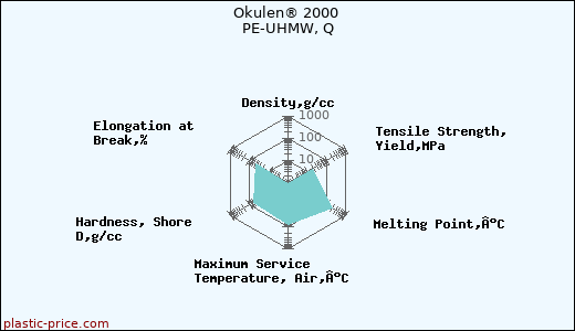 Okulen® 2000 PE-UHMW, Q