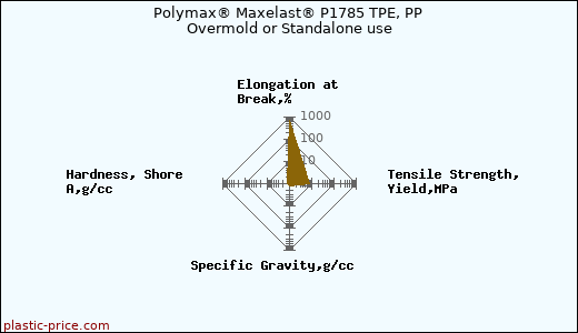 Polymax® Maxelast® P1785 TPE, PP Overmold or Standalone use