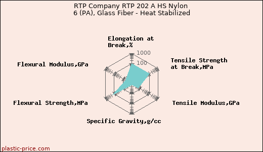 RTP Company RTP 202 A HS Nylon 6 (PA), Glass Fiber - Heat Stabilized