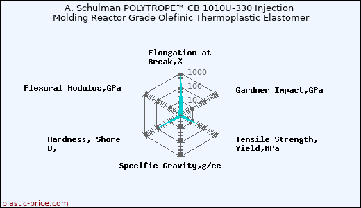 A. Schulman POLYTROPE™ CB 1010U-330 Injection Molding Reactor Grade Olefinic Thermoplastic Elastomer