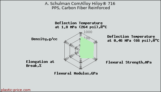 A. Schulman ComAlloy Hiloy® 716 PPS, Carbon Fiber Reinforced
