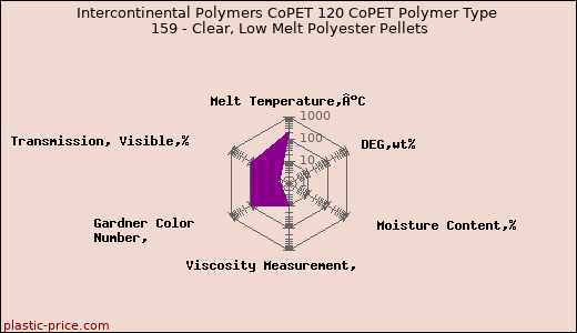 Intercontinental Polymers CoPET 120 CoPET Polymer Type 159 - Clear, Low Melt Polyester Pellets