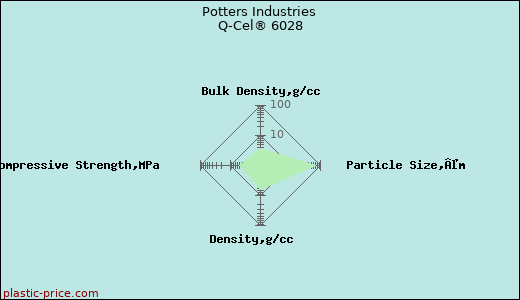 Potters Industries Q-Cel® 6028