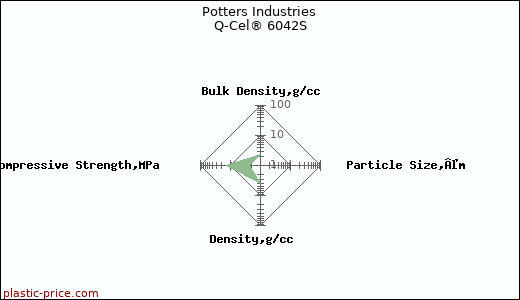 Potters Industries Q-Cel® 6042S