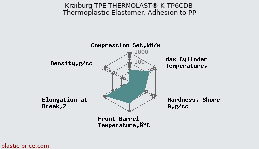 Kraiburg TPE THERMOLAST® K TP6CDB Thermoplastic Elastomer, Adhesion to PP