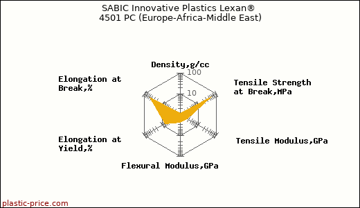 SABIC Innovative Plastics Lexan® 4501 PC (Europe-Africa-Middle East)